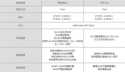 天璣800U和天璣700哪個性能強 兩者參數(shù)對比