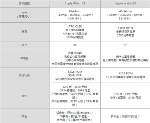 applewatchse和applewats6有哪些區(qū)別