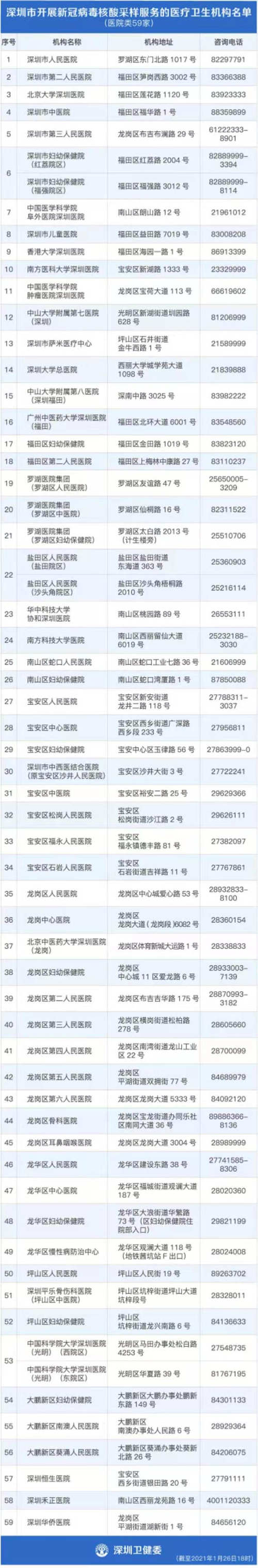 深圳最新新冠病毒核酸檢測(cè)定點(diǎn)醫(yī)院及社康名單