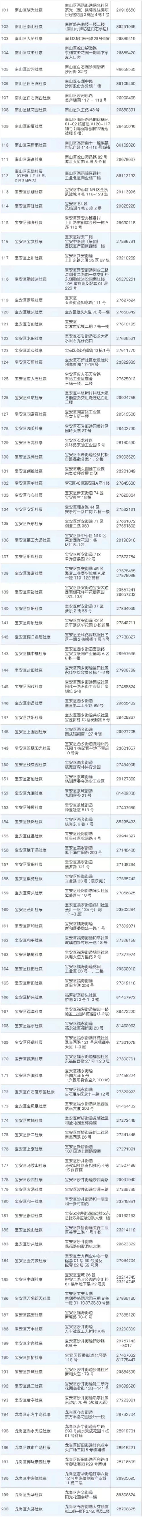 深圳最新新冠病毒核酸檢測(cè)定點(diǎn)醫(yī)院及社康名單