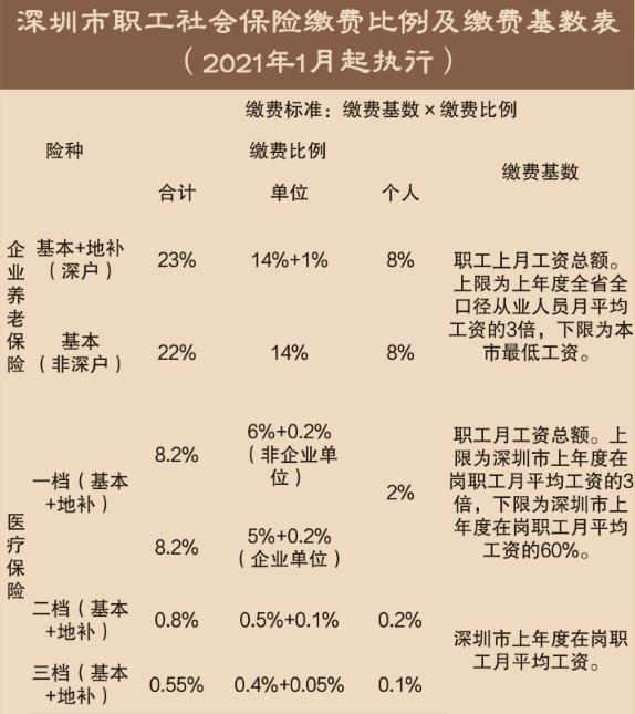 2021年深圳社保繳費比例及繳費基數(shù)一覽表