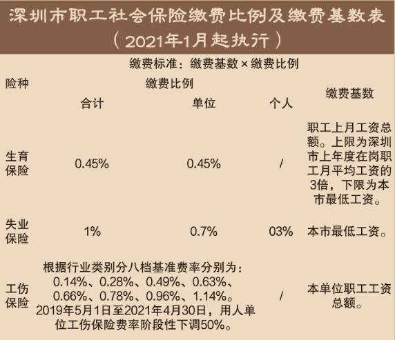 2021年深圳社保繳費比例及繳費基數(shù)一覽表