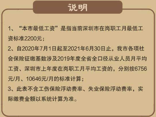 2021年深圳社保繳費比例及繳費基數(shù)一覽表