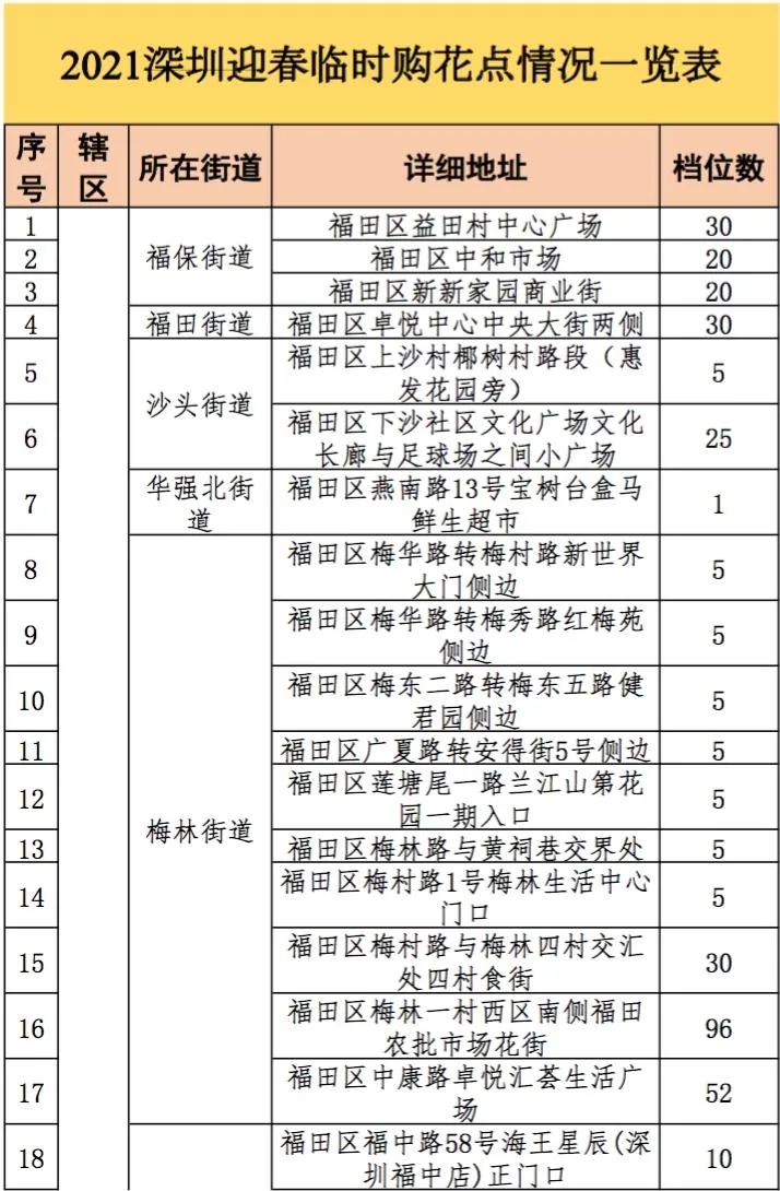 2021深圳迎春臨時購花點盤點大全 趕緊get起來