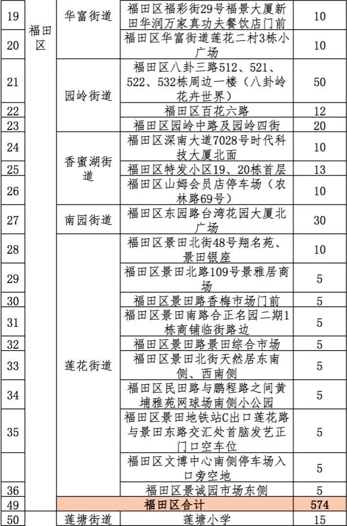 2021深圳迎春臨時購花點盤點大全 趕緊get起來