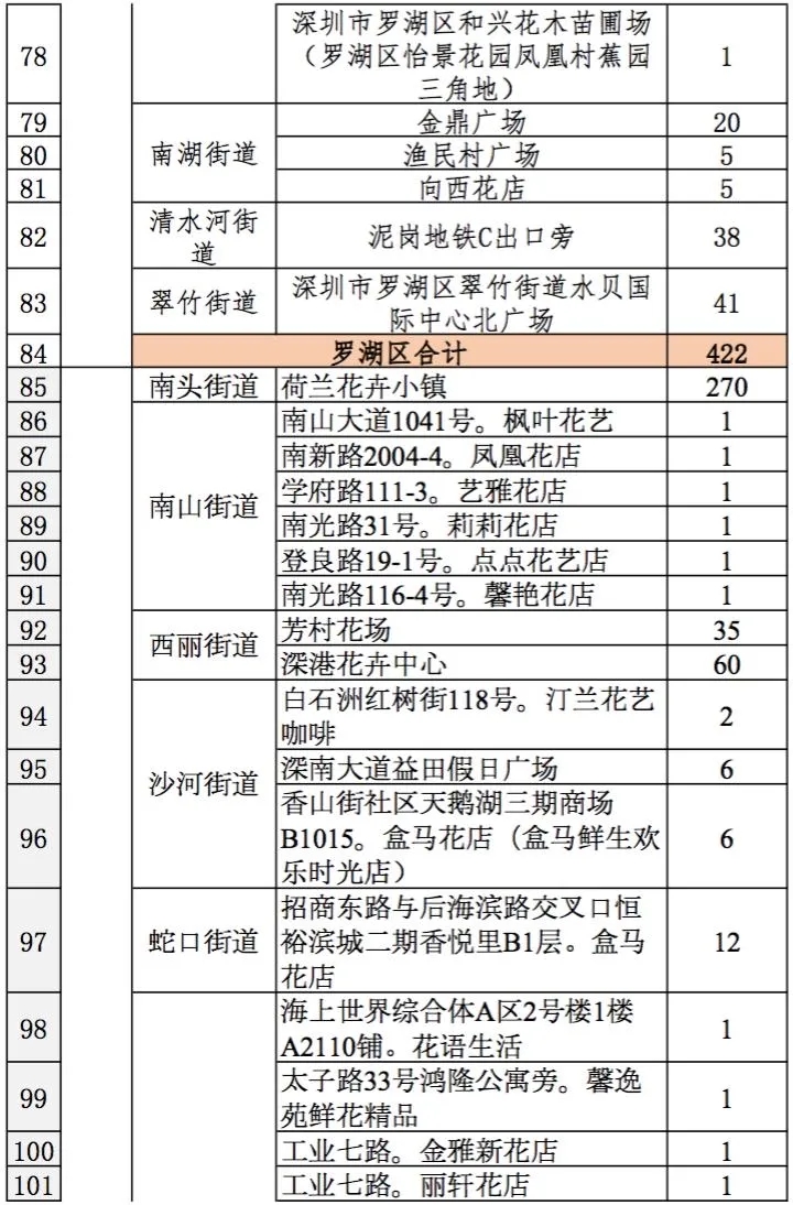 2021深圳迎春臨時購花點盤點大全 趕緊get起來