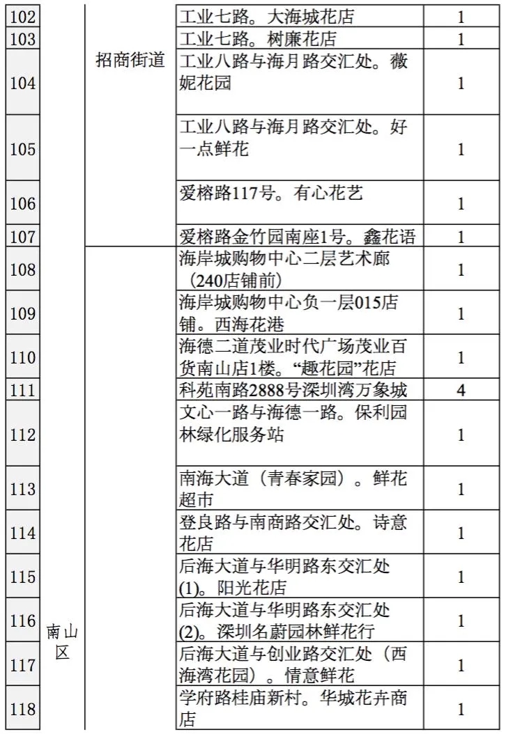 2021深圳迎春臨時購花點盤點大全 趕緊get起來