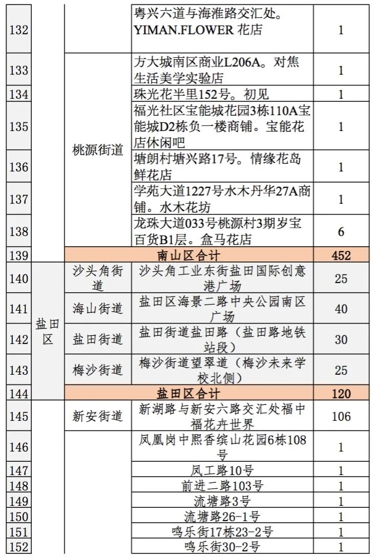 2021深圳迎春臨時購花點盤點大全 趕緊get起來