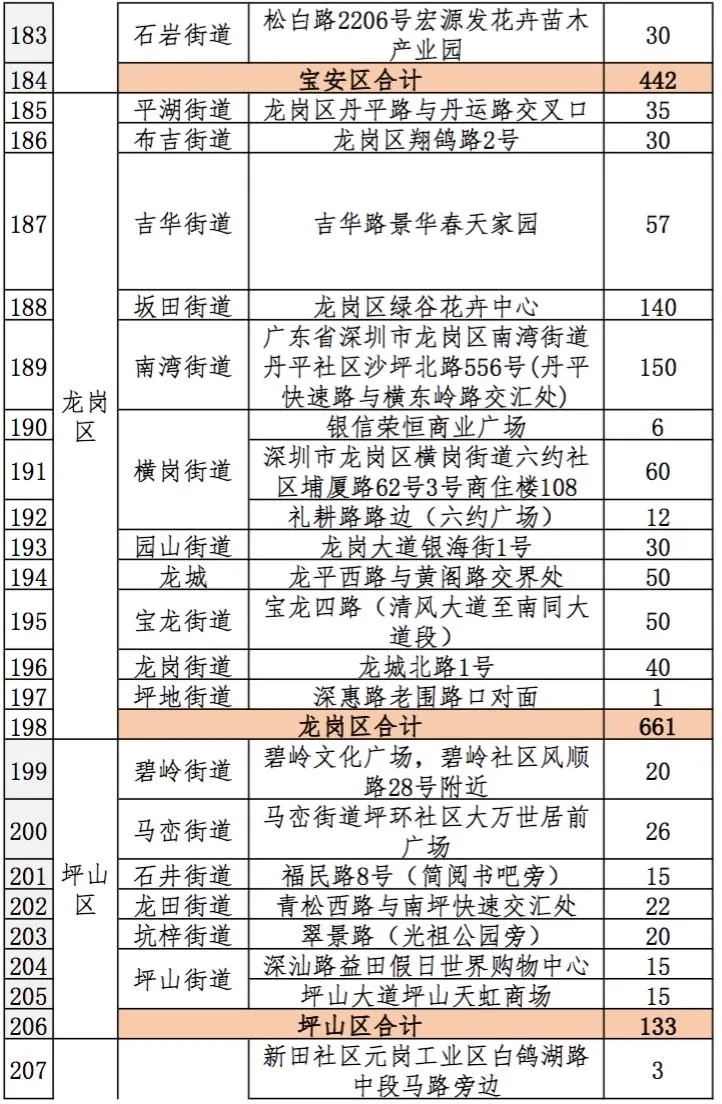 2021深圳迎春臨時購花點盤點大全 趕緊get起來