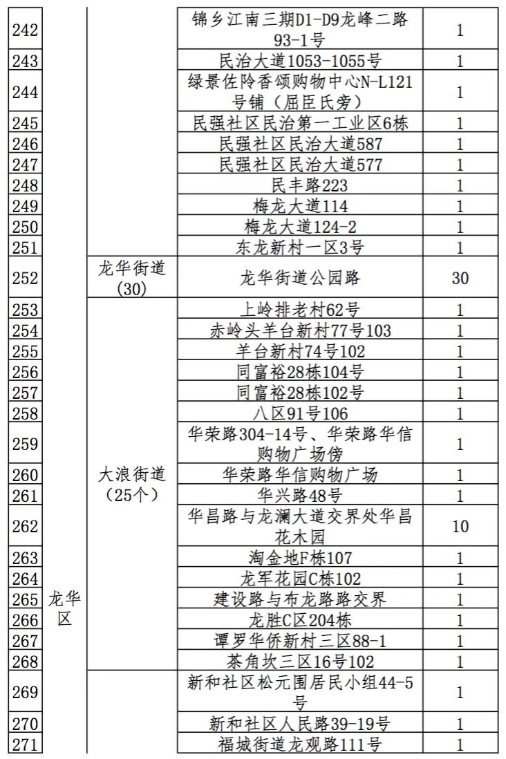 2021深圳迎春臨時購花點盤點大全 趕緊get起來