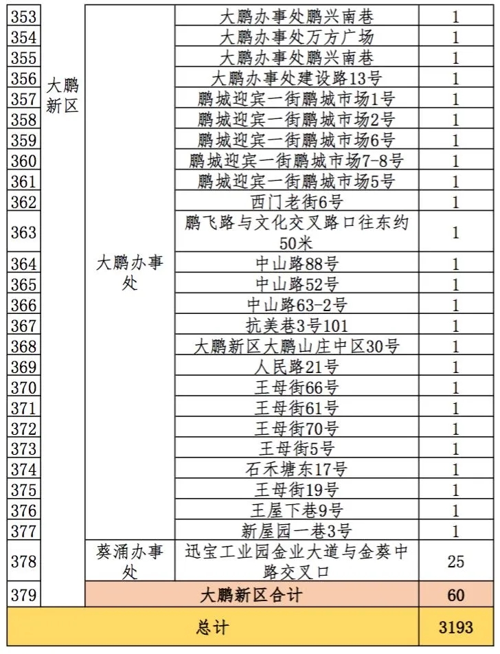 2021深圳迎春臨時購花點盤點大全 趕緊get起來