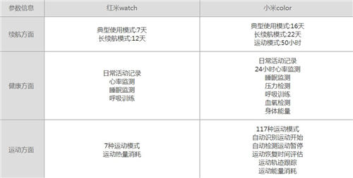 紅米watch和小米color哪個(gè)更好 兩者數(shù)據(jù)對(duì)比