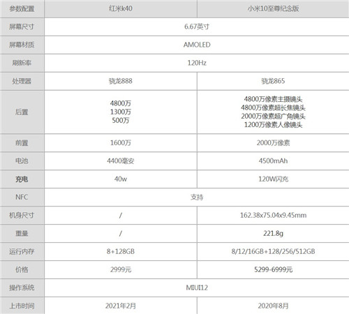 紅米k40和小米10至尊紀(jì)念版哪個(gè)值得買