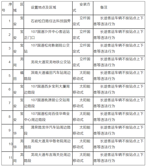 2021年2月深圳有哪些路段新部署交通監(jiān)控設備