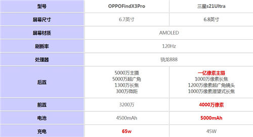 三星s21U和OPPO FindX3 Pro哪個(gè)值得買(mǎi) 哪個(gè)配置高