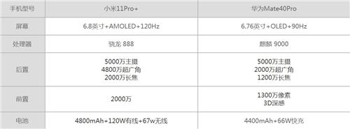 小米11 Pro+和華為mate40Pro哪個(gè)好 哪個(gè)值得買