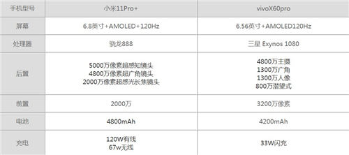 vivoX60pro和小米11Pro+哪個配置好 哪個值得買