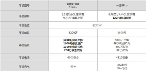 OPPO Reno5Pro+和一加8Pro哪個(gè)值得買 兩者配置對比