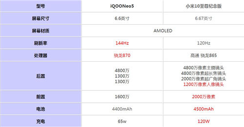 小米10至尊紀(jì)念版和iqooneo5哪個(gè)好 兩者參數(shù)對比