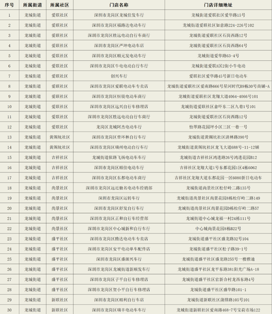 深圳龍崗龍城街道帶標(biāo)識(shí)電單車(chē)銷(xiāo)售點(diǎn)