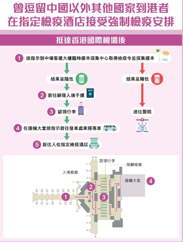 國外入境香港到指定檢疫酒店計劃