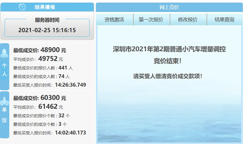 2021第2期深圳車牌競(jìng)價(jià)結(jié)果出爐 個(gè)人均價(jià)4.9萬