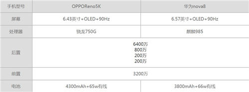 OPPOReno5K和華為Nova8哪個(gè)性?xún)r(jià)比高 哪個(gè)好