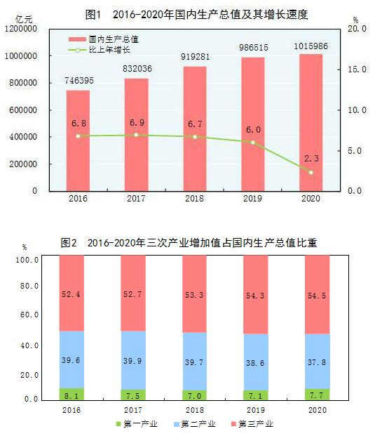 2020年我國GDP首破100萬億元 人均超1萬美元