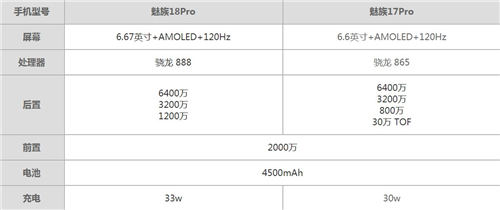 魅族18Pro和魅族17Pro有哪些區(qū)別 差距大嗎