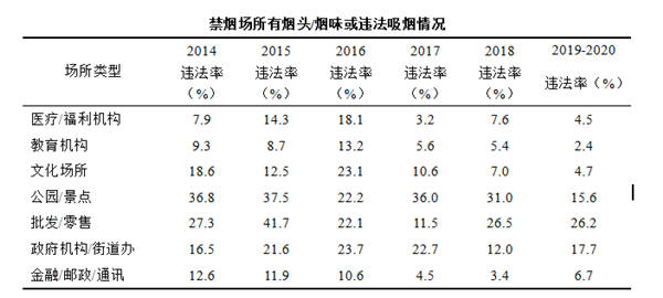 疫情期間深圳近七成煙民減少吸煙