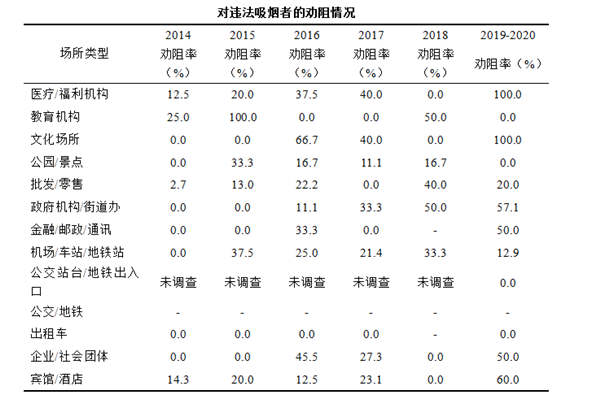 疫情期間深圳近七成煙民減少吸煙