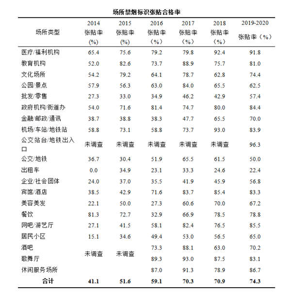 疫情期間深圳近七成煙民減少吸煙