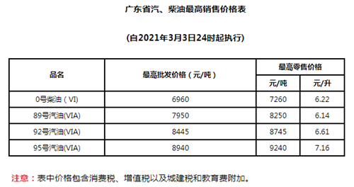 2021年3月油價最新調(diào)整油價表 廣東最新油價