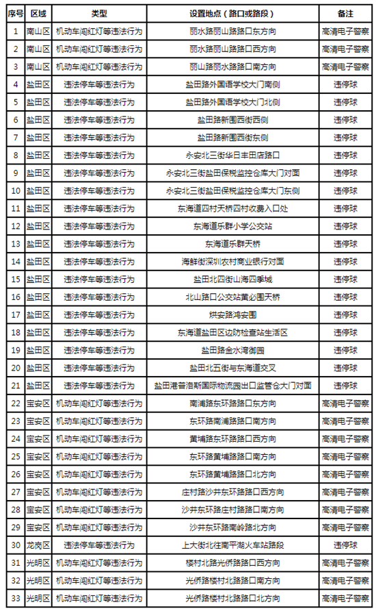 2021年3月3日深圳啟動33套最新交通監(jiān)控設備詳情