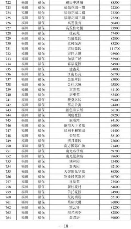 2021年深圳福田區(qū)最新二手房指導(dǎo)價一覽