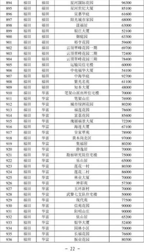 2021年深圳福田區(qū)最新二手房指導(dǎo)價一覽