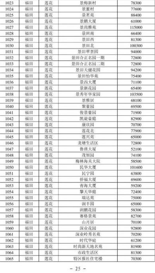 2021年深圳福田區(qū)最新二手房指導(dǎo)價一覽