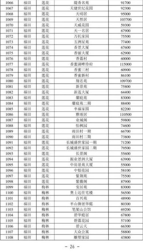 2021年深圳福田區(qū)最新二手房指導(dǎo)價一覽