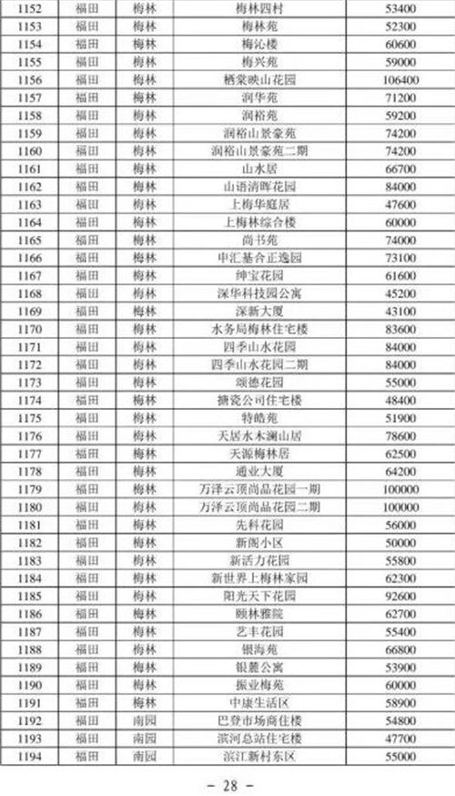 2021年深圳福田區(qū)最新二手房指導(dǎo)價一覽