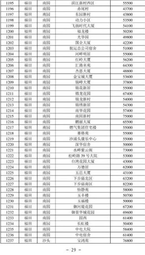 2021年深圳福田區(qū)最新二手房指導(dǎo)價一覽