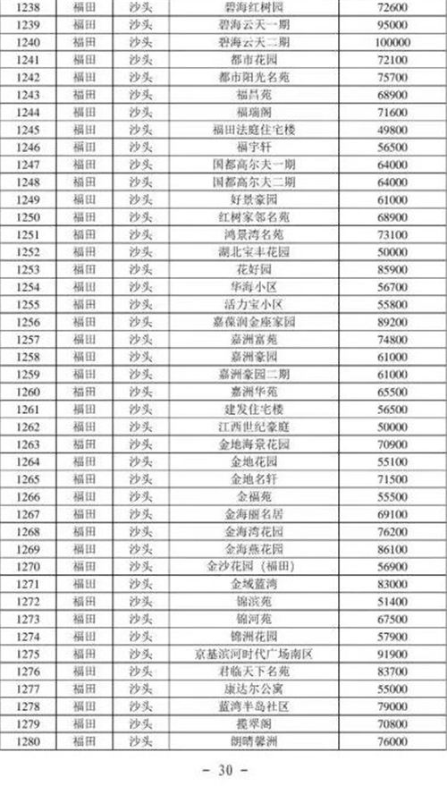 2021年深圳福田區(qū)最新二手房指導(dǎo)價一覽