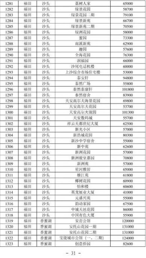 2021年深圳福田區(qū)最新二手房指導(dǎo)價一覽