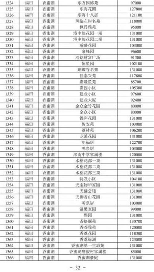 2021年深圳福田區(qū)最新二手房指導(dǎo)價一覽