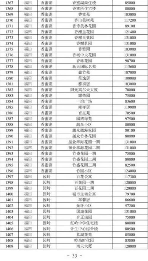 2021年深圳福田區(qū)最新二手房指導(dǎo)價一覽