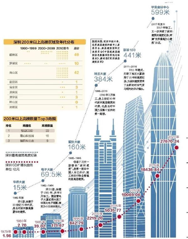 深圳已建成的200米以上建筑數(shù)量位列全球第一