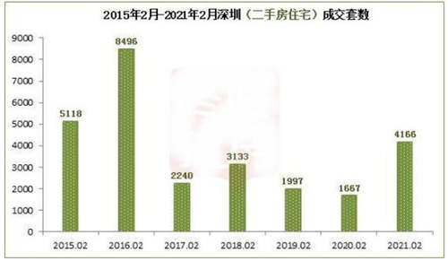 深圳2月樓市二手市場降溫 與搖號新規(guī)有關