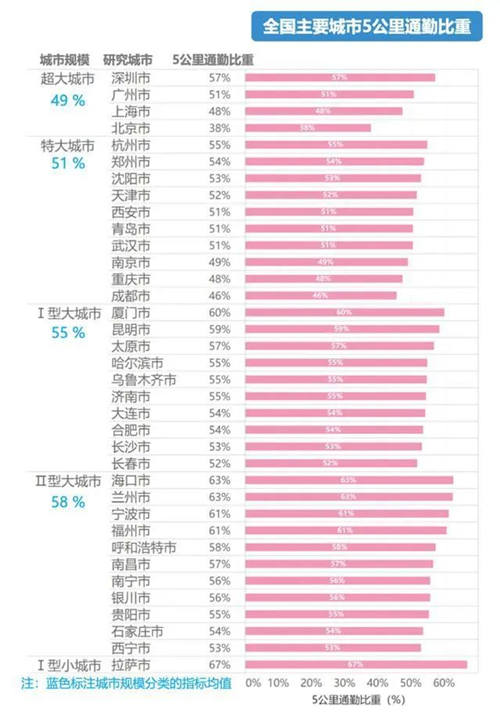 你每天上班要花多長時間 深圳平均通勤時間出爐