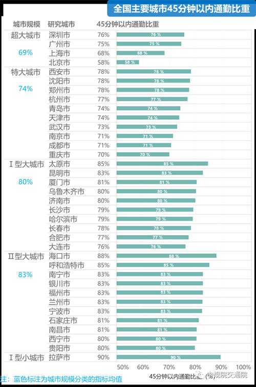 你每天上班要花多長時間 深圳平均通勤時間出爐