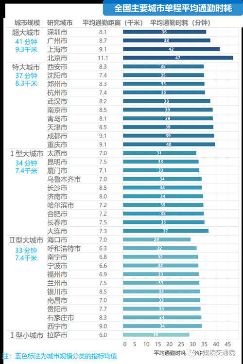 你每天上班要花多長時間 深圳平均通勤時間出爐