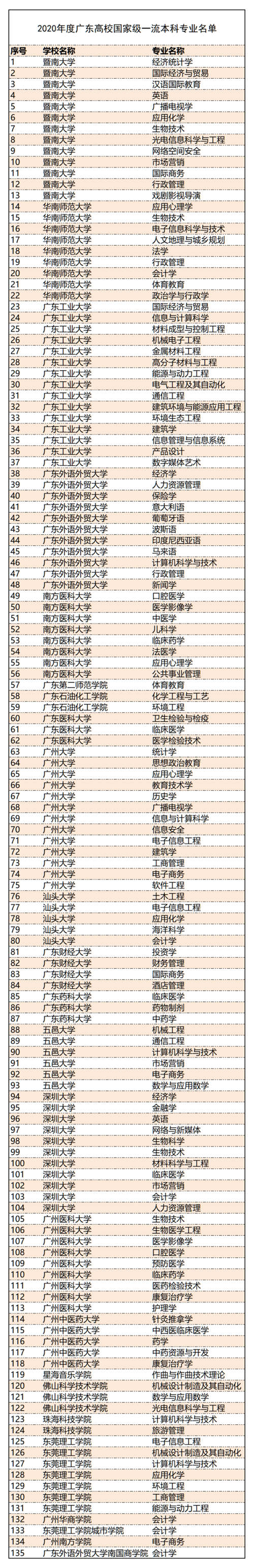 2021年廣東最新年度一流本科專業(yè)名單出爐